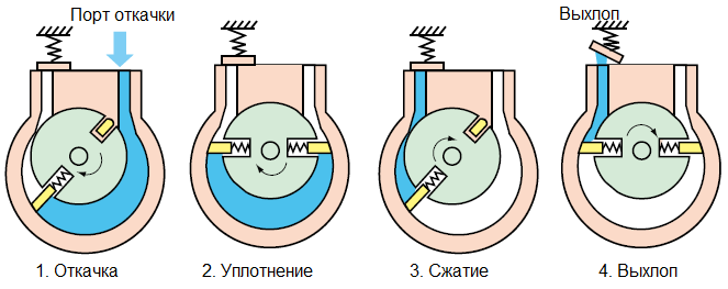 Роторно-пластинчатый вакуумный насос - Схема